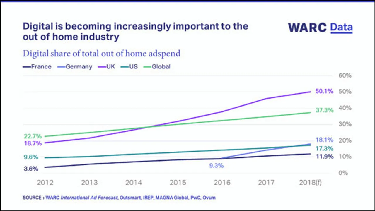 Digital to account for all of OOH's future growth