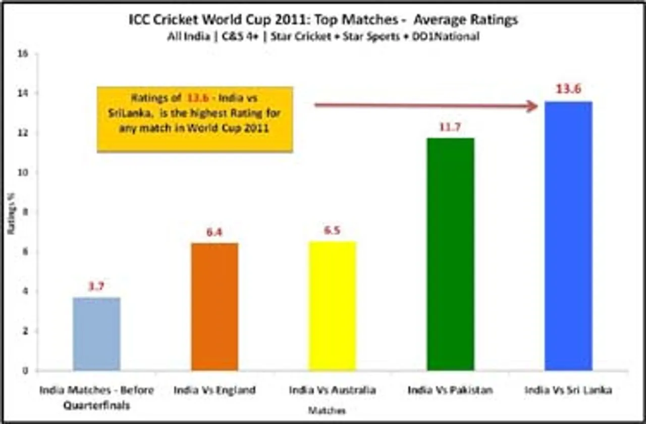 India-Sri Lanka ICC World Cup Final match breaks all TRP records