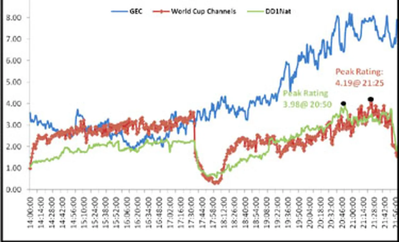 World Cup On, GECs Still Going Strong