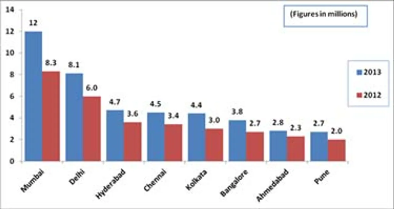 Mumbai tops in internet penetration; Kolkata clocks highest growth rate