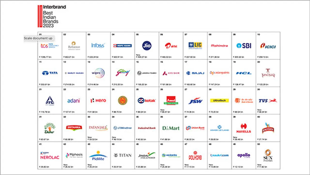 TCS, Reliance Industries and Infosys lead Interbrand's top 50 most valuable brands list