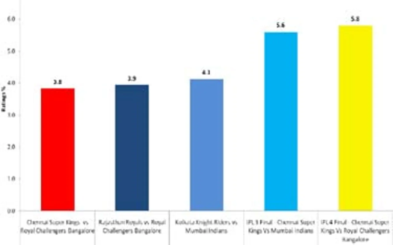 IPL 4 Finale garners better TRPs than IPL 3 Finale