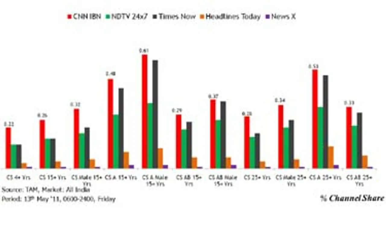 Assembly Elections 2011: CNN-IBN gets viewers' mandate