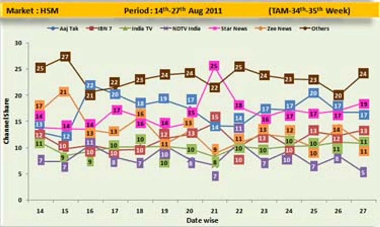 Star News topples Aaj Tak in 2nd week of Anna movement