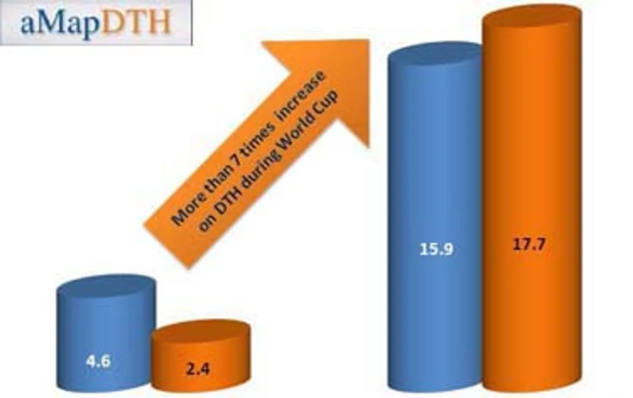 aMapDTH: World Cup Viewership Gets A Thumbs Up On DTH