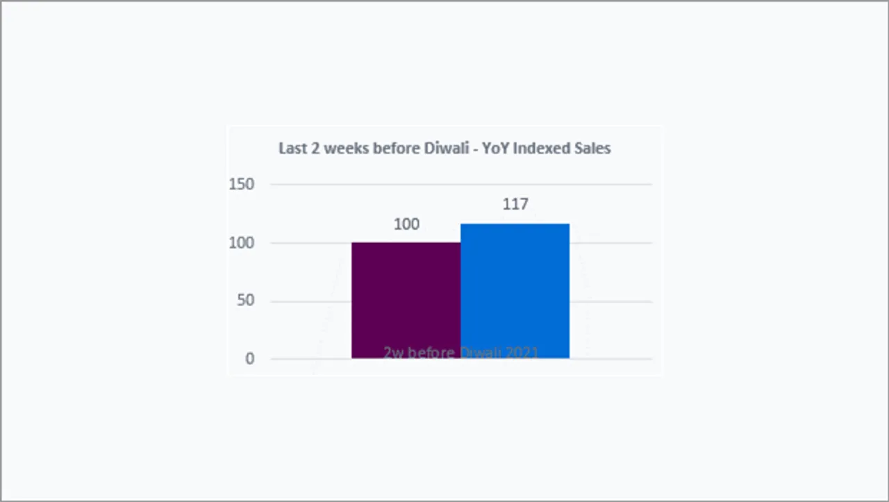 Diwali 2022 witnessed a 17% increase in online sales compared to 2021: Criteo report