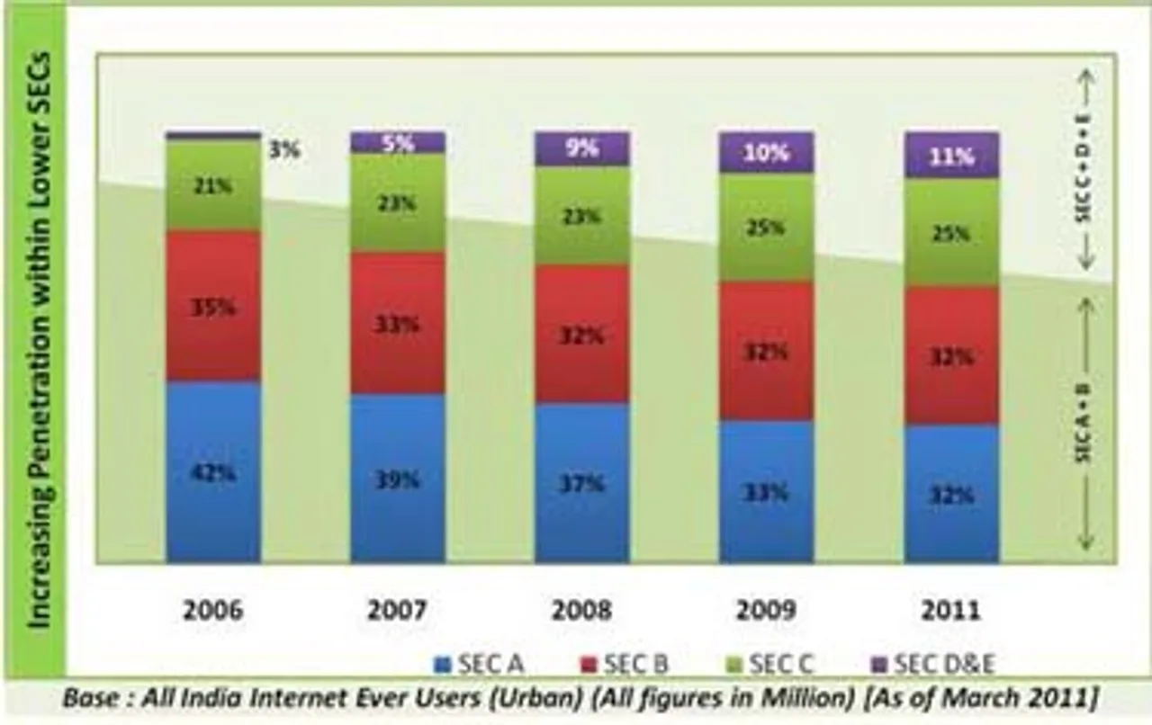 Mumbai tops in Internet usage; Delhi NCR is in 2nd place