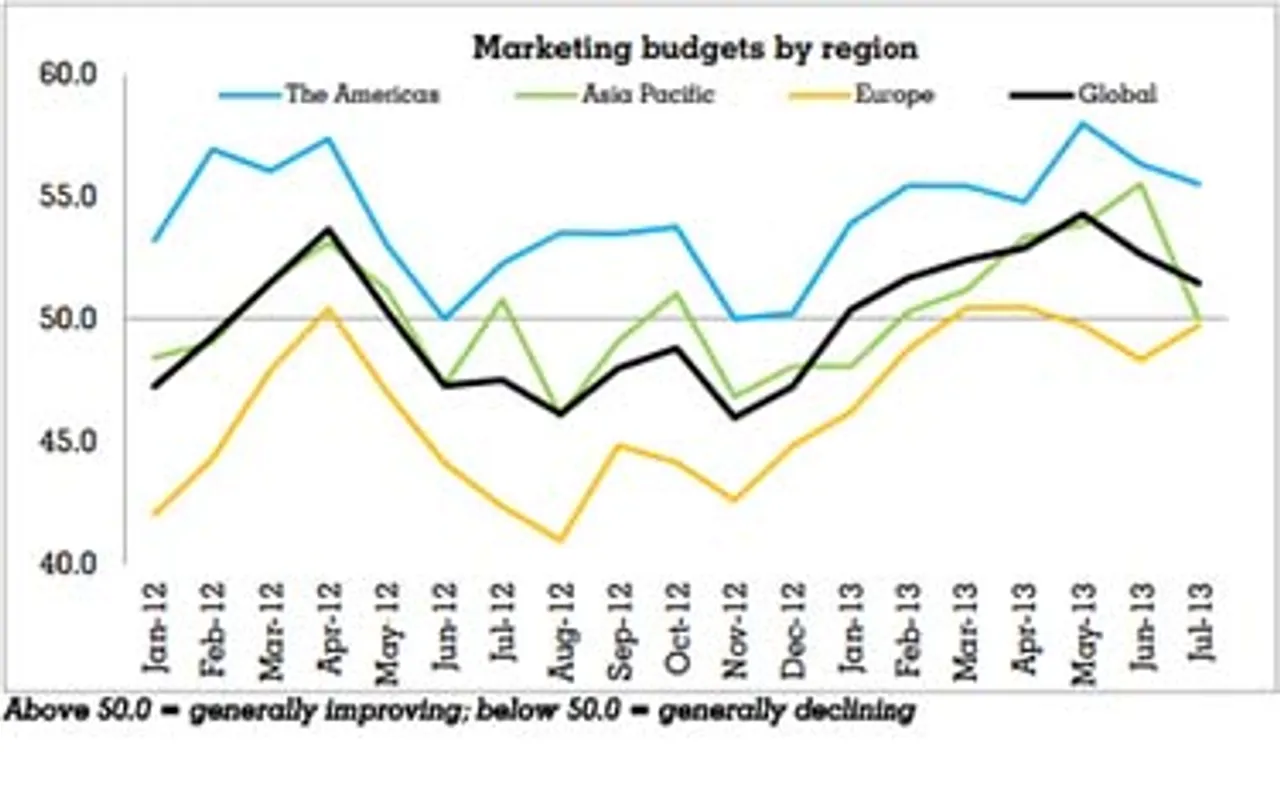 Marketing budget growth stagnates in Asia Pacific: Warc