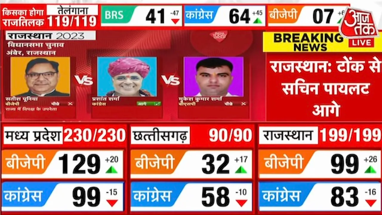 Aaj Tak most watched in election weeks, even on BARC India's rolled data