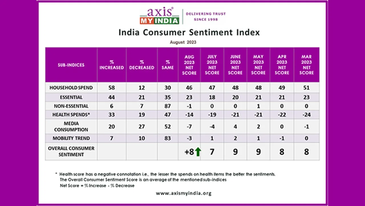 80% prefer watching short content on social media channels daily: Axis My India Survey