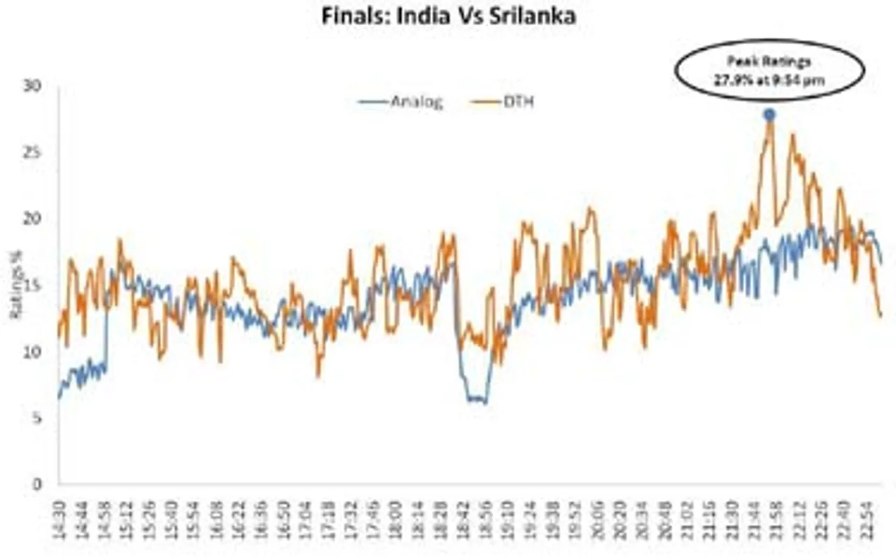 aMapDTH Study: DTH wins over Analog even in World Cup final