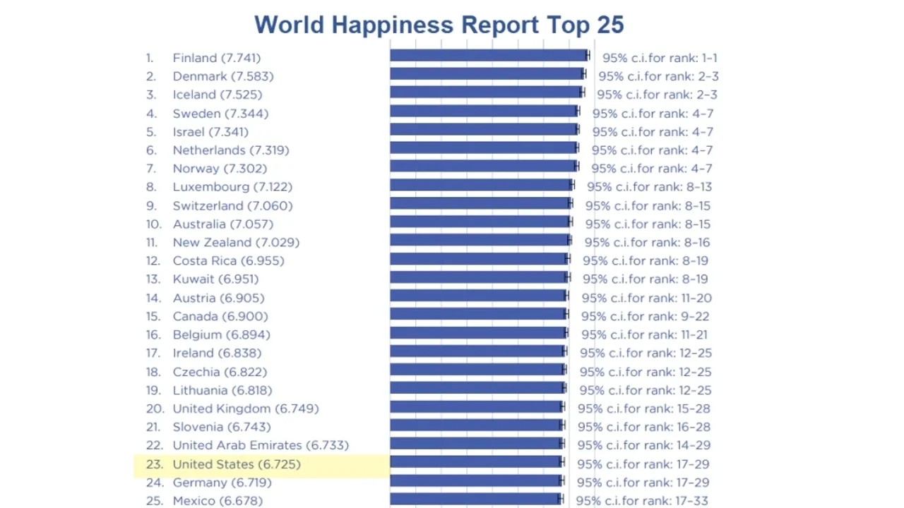 Czechia Ranks 18th Happiest Globally, Leads Central Eastern Europe in
