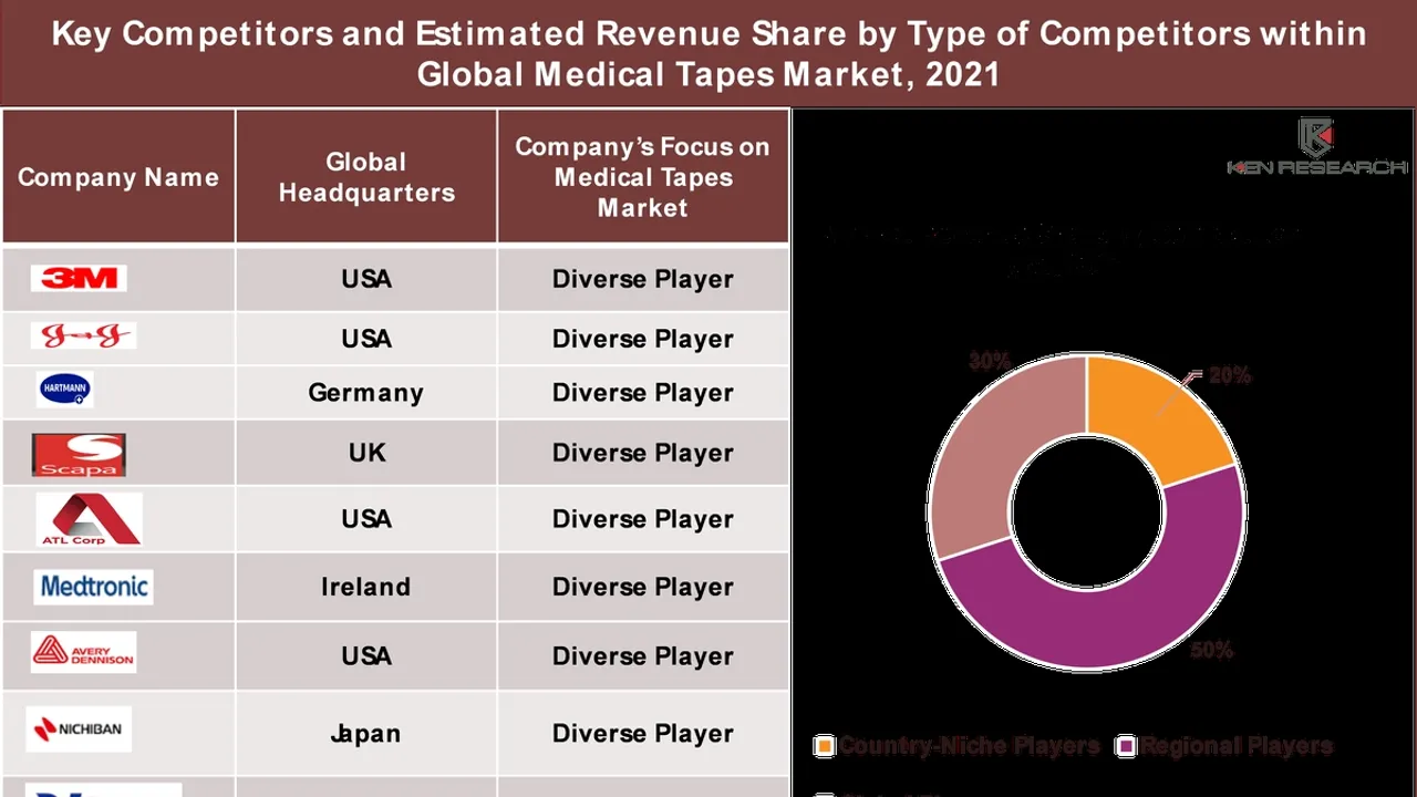 Medical Tape Market Soaring Growth, Challenges, and Opportunities