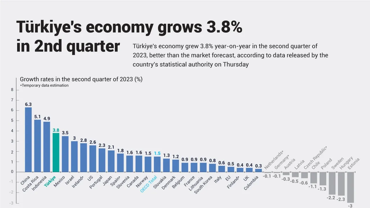 Turkey's Economy Surges 75 in Current Prices, GDP Hits 26 Trillion