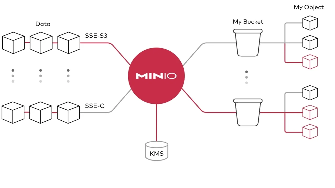 MinIO Revolutionizes Data Storage with OpenSource, Solutions