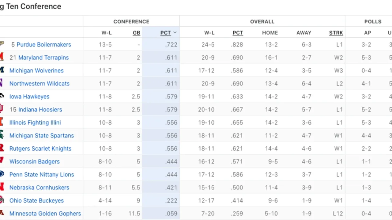 Eastern and Western Conference Standings Boston and Minnesota Lead the