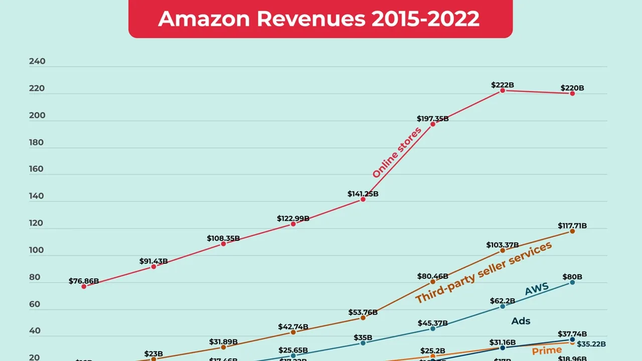 Amazon Quarterly Report 2025