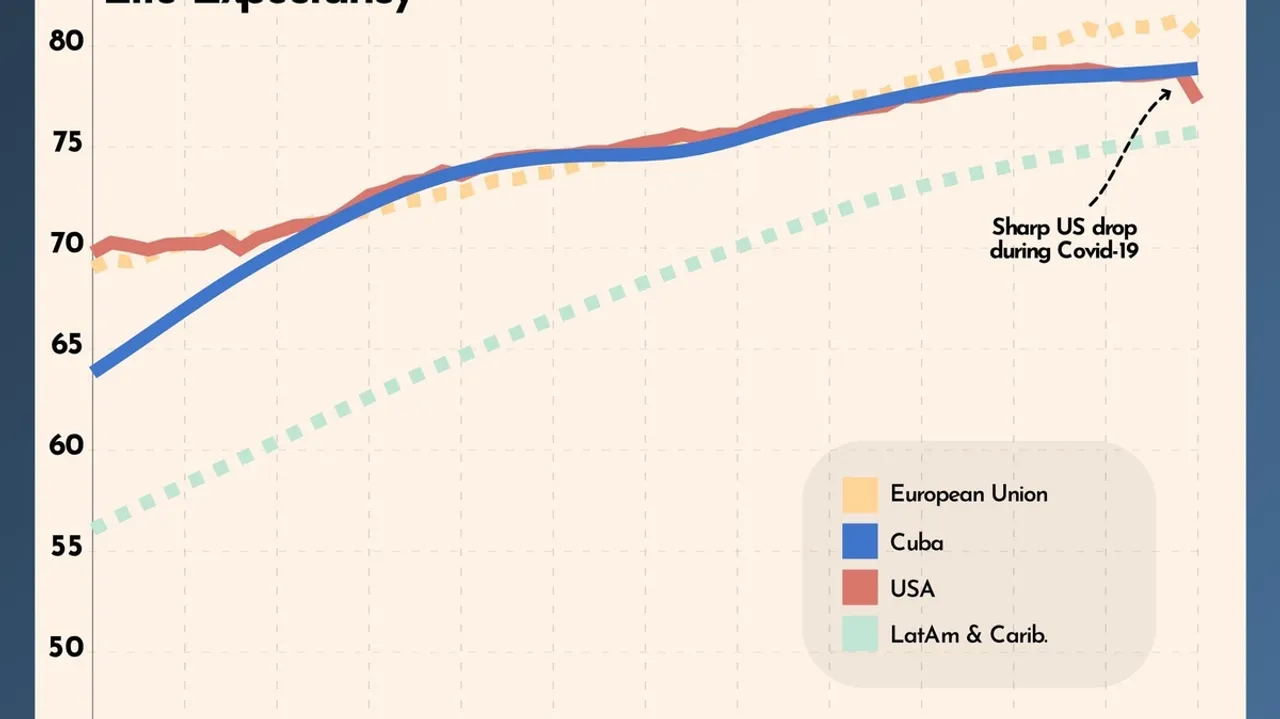 Cuba's Rising Life Expectancy and the Challenges of an Aging Population