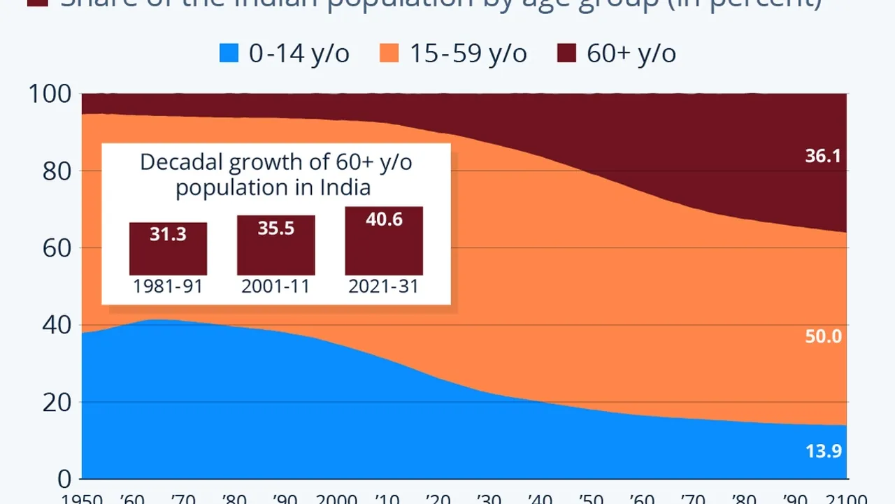 Rising Life Expectancy for Women in India A Closer Look