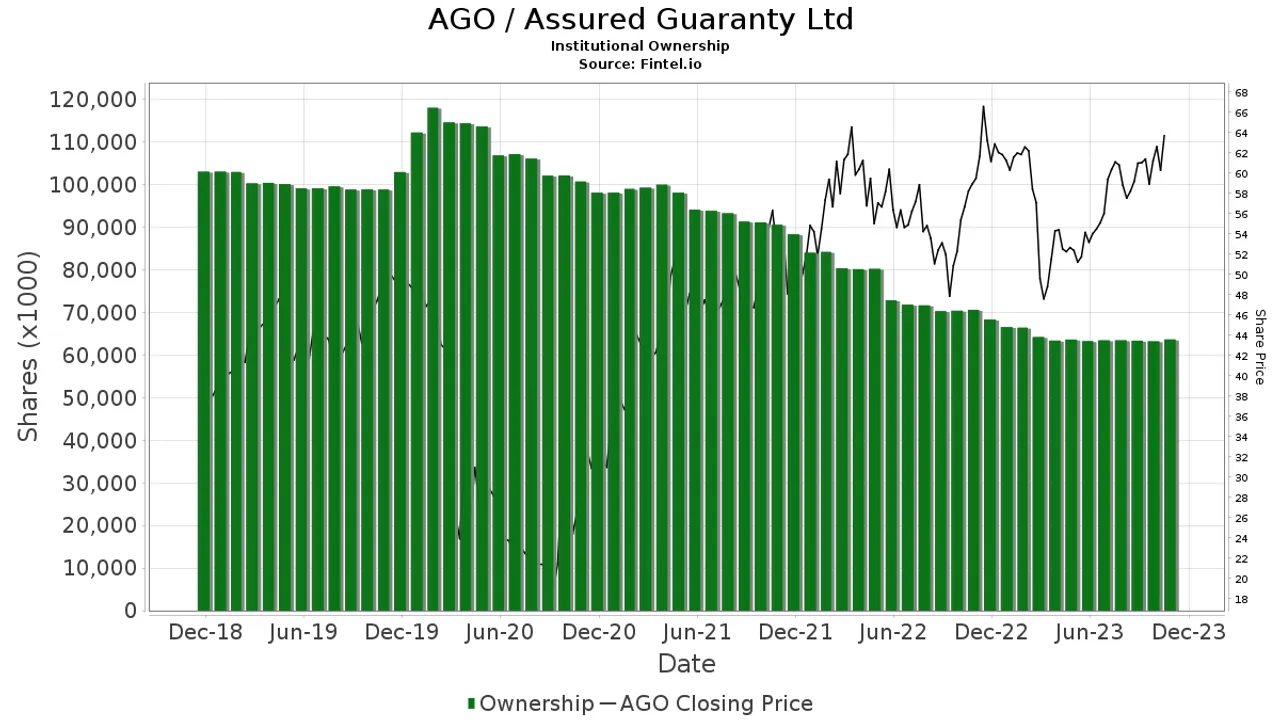 Assured Guaranty Ltd Thrives in Q3 2023 While Clarus Corporation 