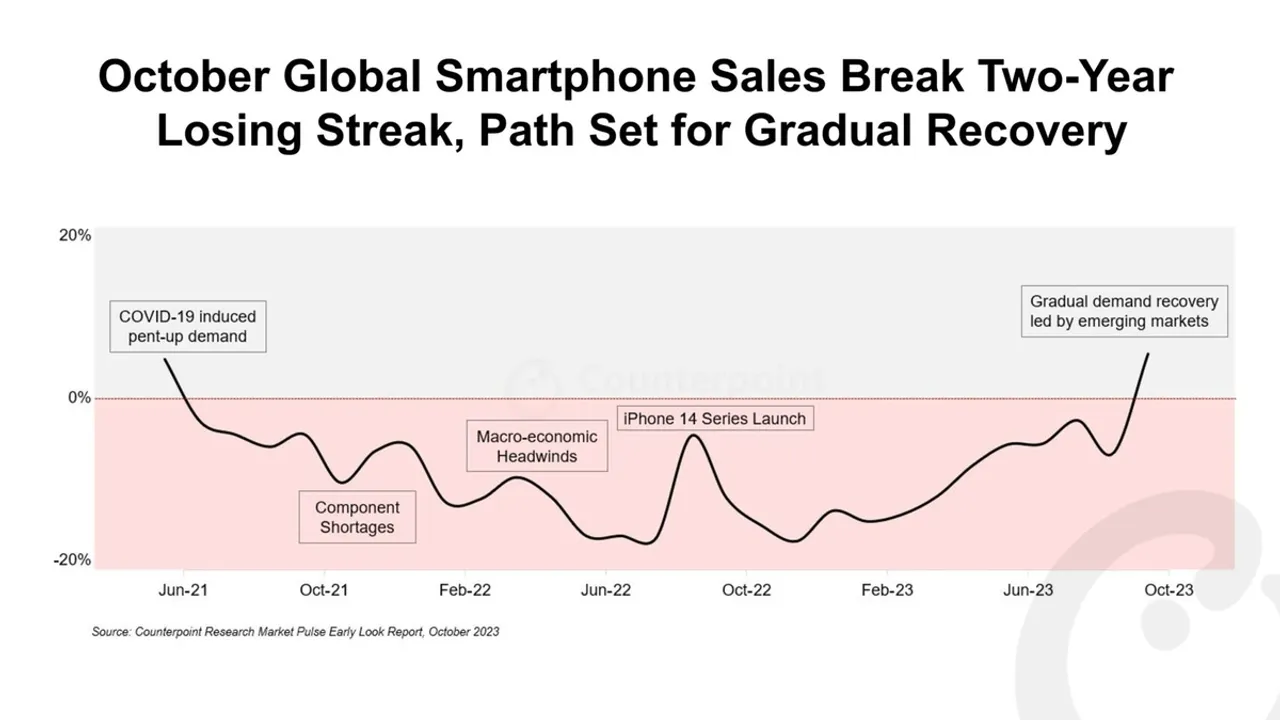 Global Smartphone Sales Surge 5% in October, Breaking a 27-Month Decline