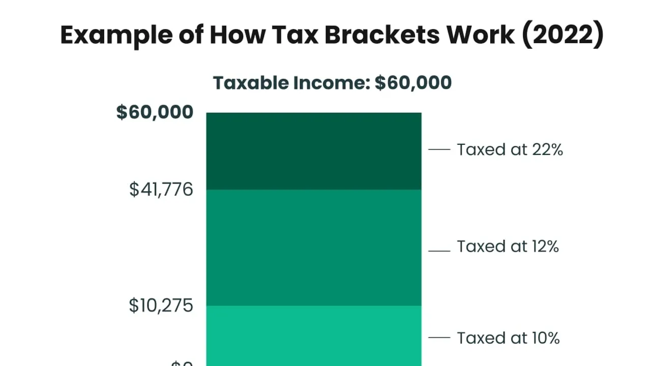 IRS Announces Adjusted Tax Brackets and Deductions for 2024