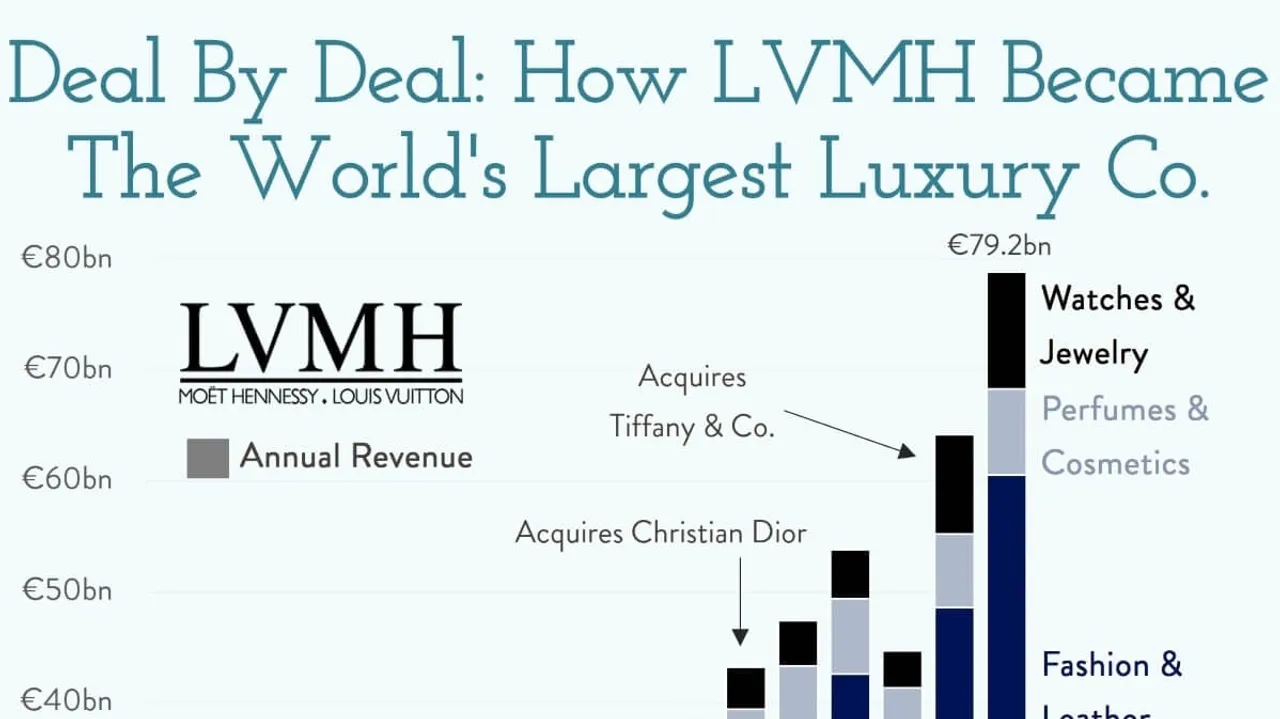 LVMH: A Dominant Force Redefining Luxury