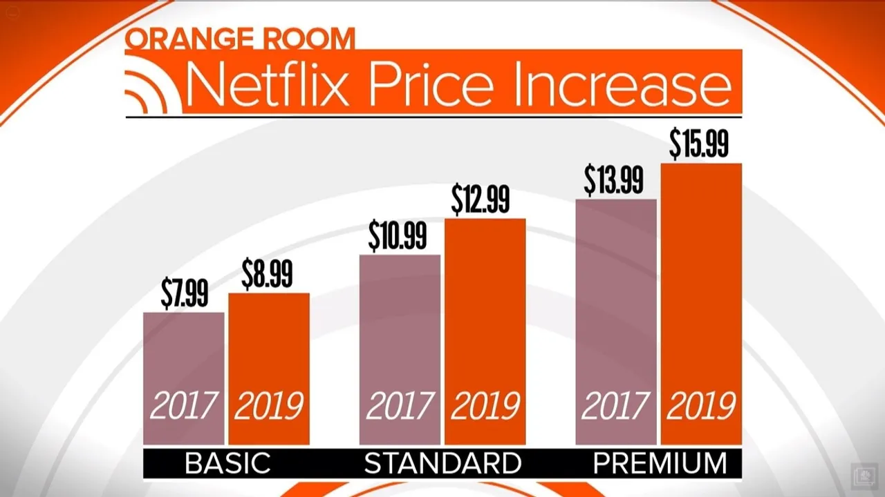 Netflix's Pricing Strategy: A Calculated Move Towards Ad-Supported Tier