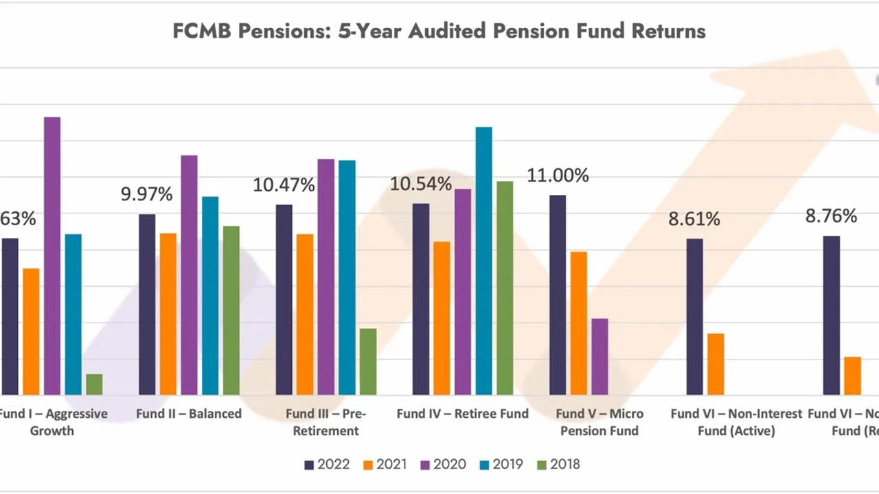 Nigeria's Pension Funds in Stock Market Surge by 59.6% as of September 2023