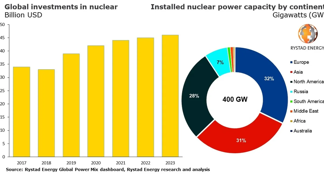 Nuclear Power in Norway: A Commercially Unviable Prospect till 2050