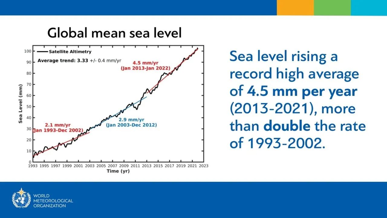 Sea Levels Rising at Double the Previous Rate: A Wake-Up Call from the World Meteorological Organization