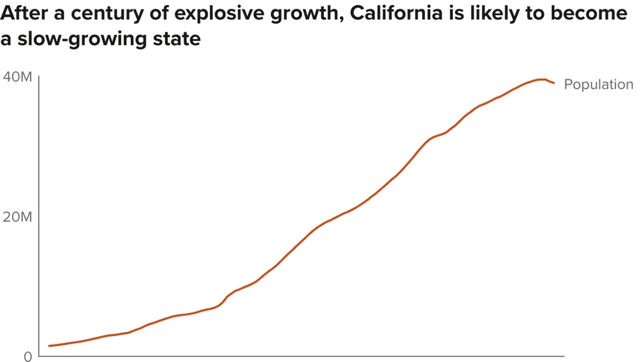 California's Unprecedented Population Decline A Paradigm Shift in the