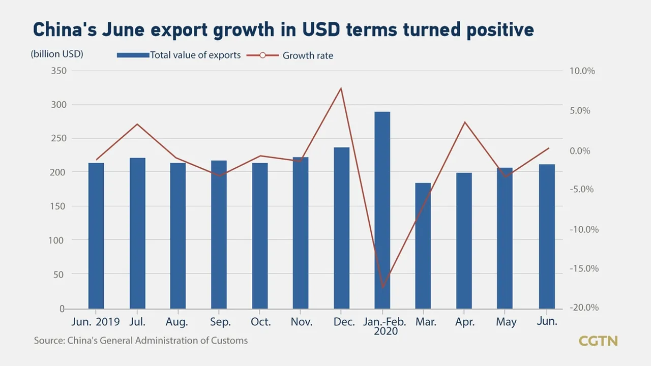 China's November Exports Beat Expectations, Imports Fall Short