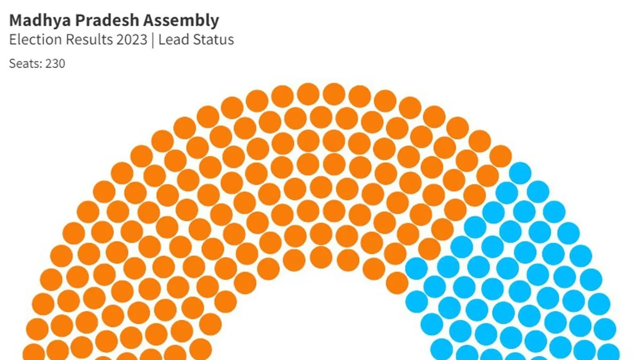 Madhya Pradesh Assembly Elections 2023: A Deep Dive into Sarangpur Constituency
