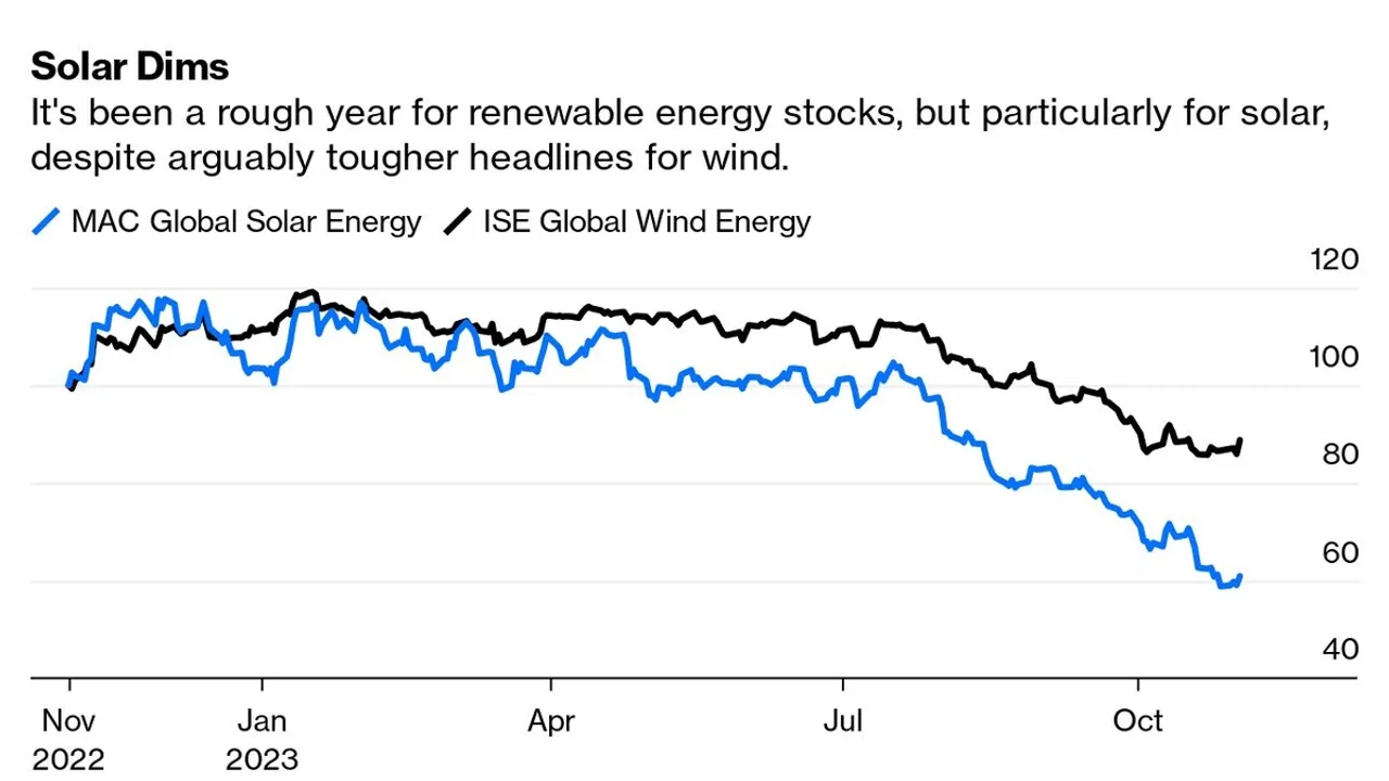 Renewable Energy Stocks A Revival Expected in 2024