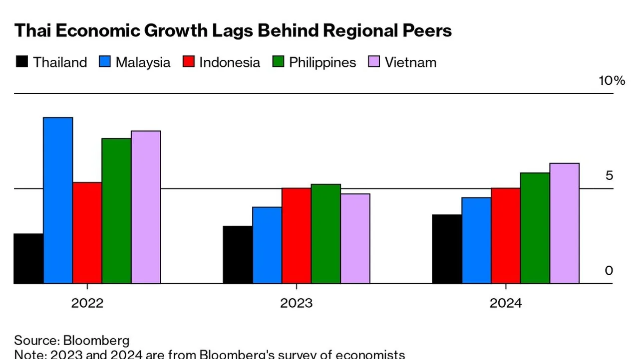 Thai Stock Market Anticipating a Positive 2024 Amid Economic Stimulus