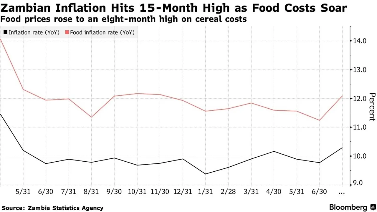 Zambia Grapples with Rising Inflation Amid Economic Challenges