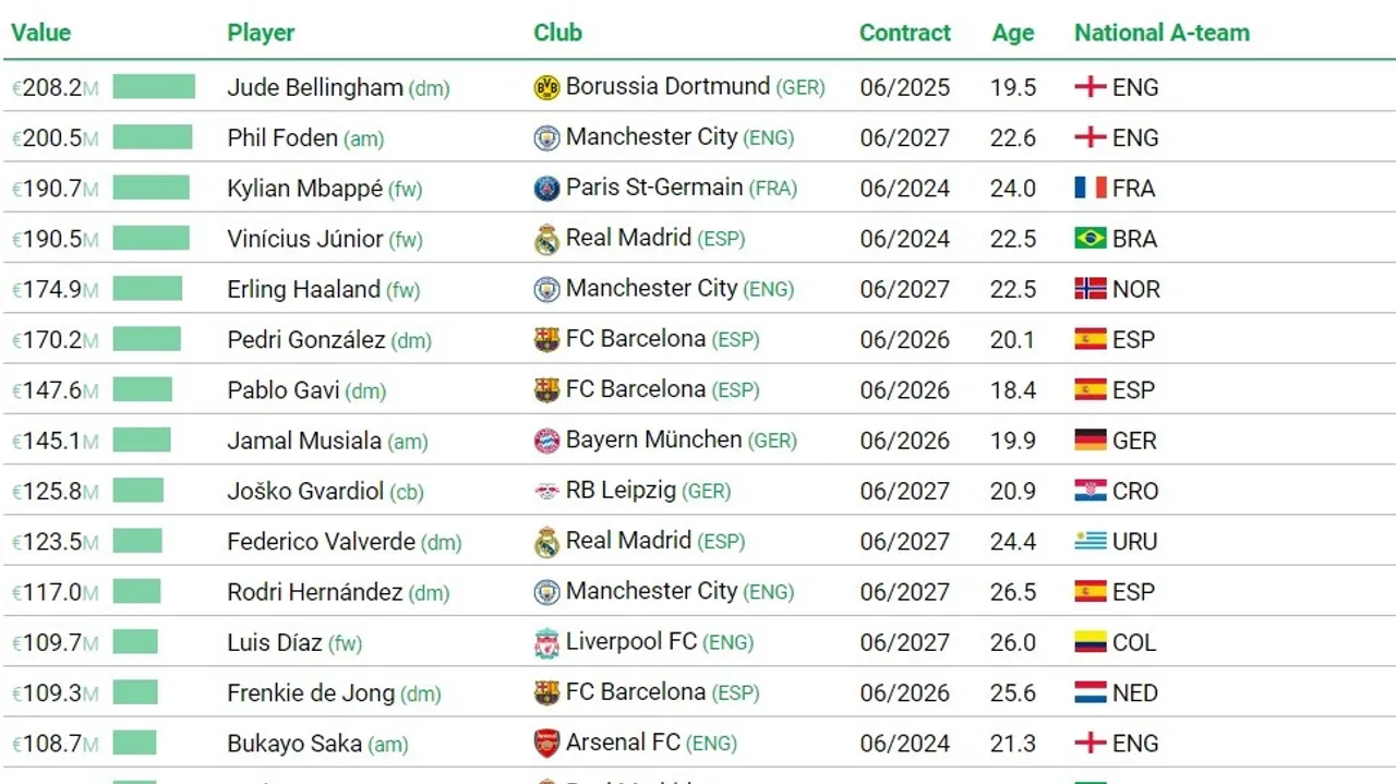 CIES Football Observatory 100 Most Valuable Footballers of 2024 Unveiled