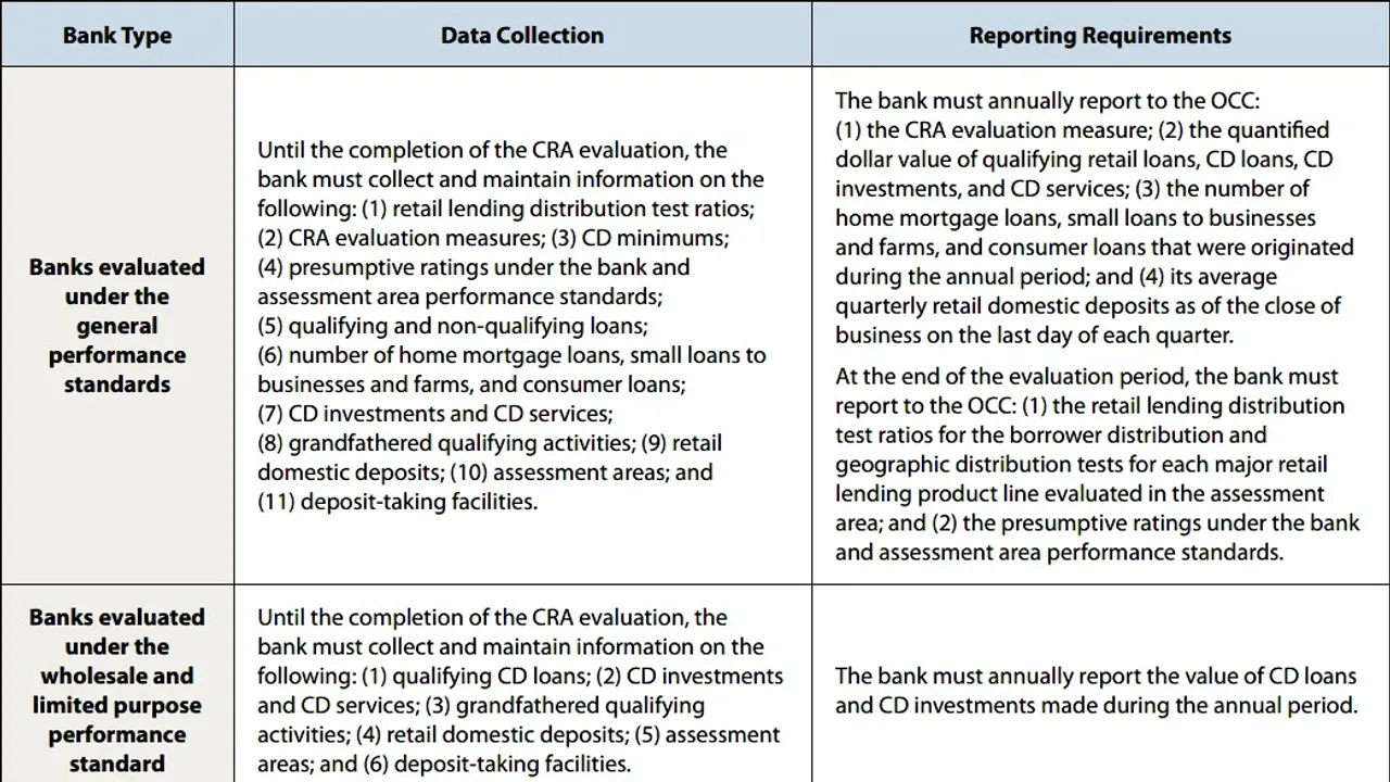 OCC Releases Community Reinvestment Act Performance Evaluations for