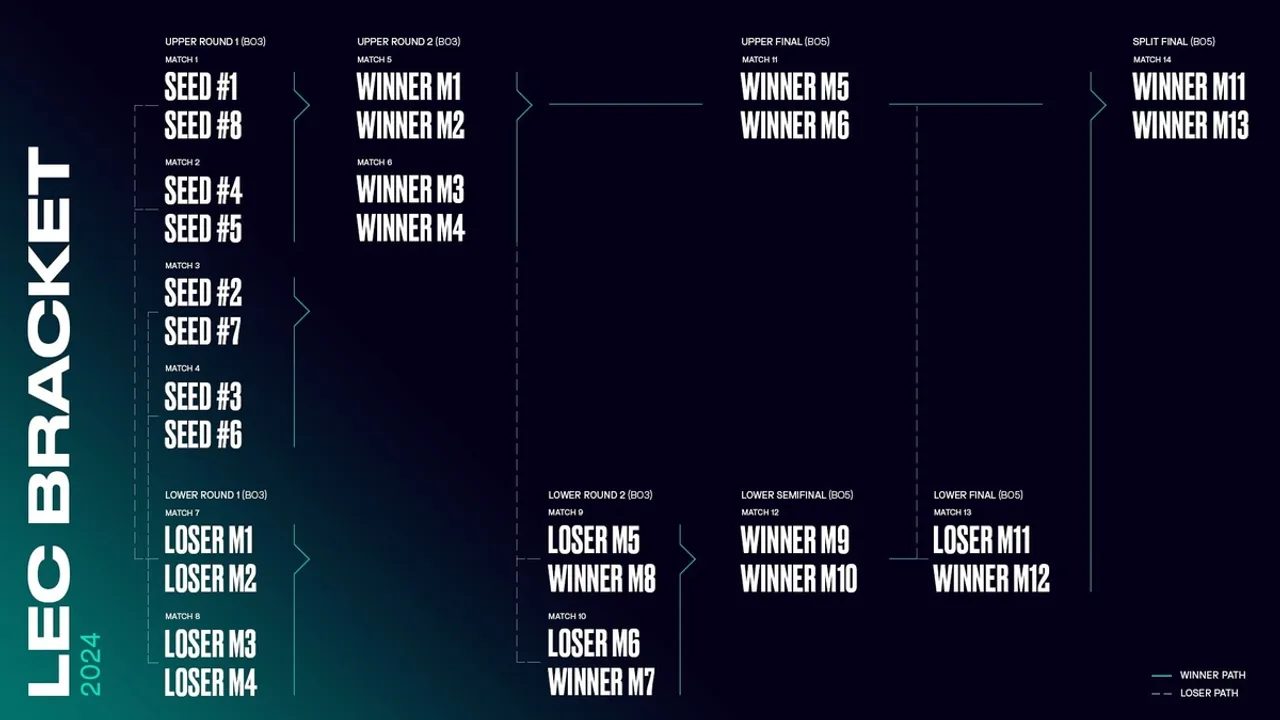 League of Legends LCS 2024 Season Kickoff New Changes and Spring Split