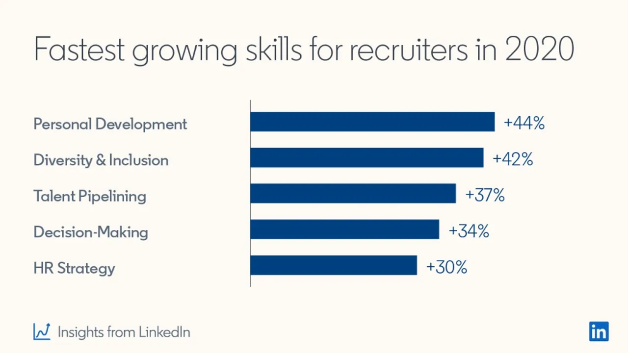 Leveraging LinkedIn for Effective Recruitment: A Comprehensive Guide