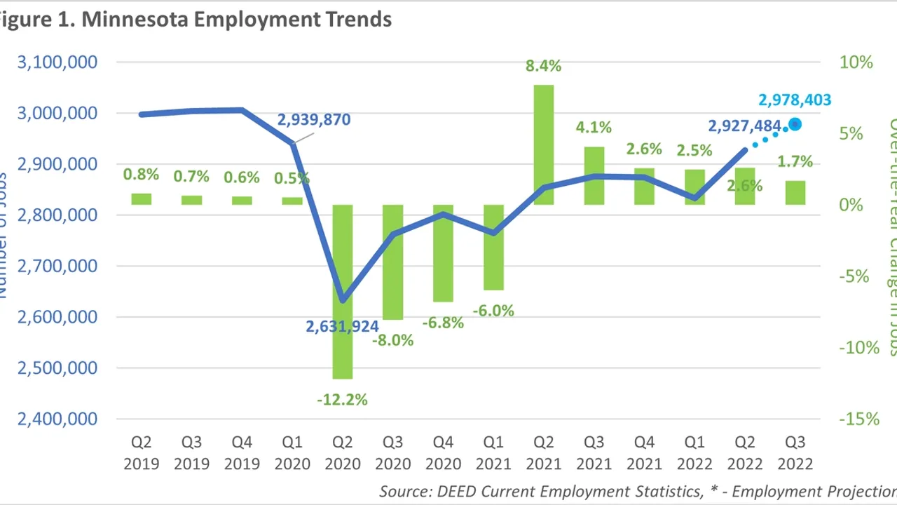 Minnesota's Economic Upswing Employment and Population Trends Signal