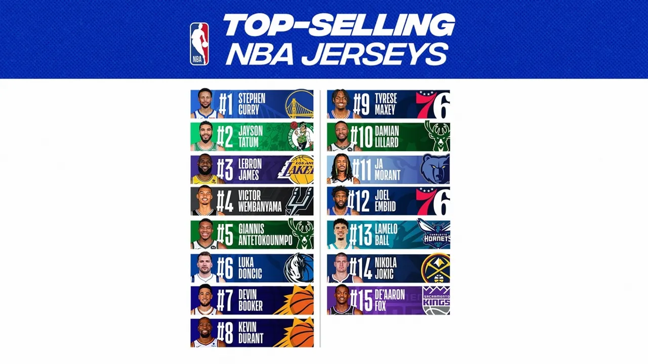 NBA Reveals Top Jerseys and Team Merchandise Sales for 202324 Season's