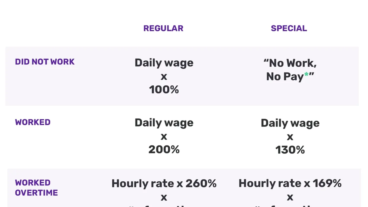 Philippines' DoLE Issues Guidelines for Holiday Wage Payments in 2024