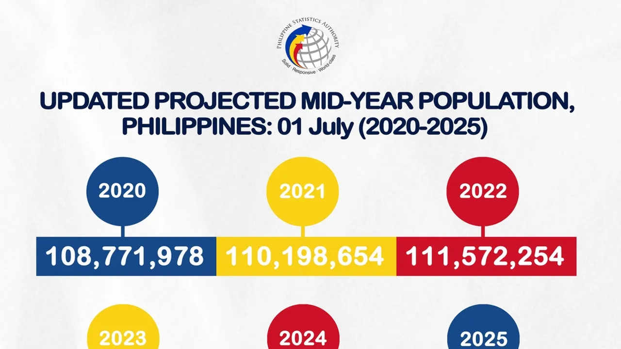 Philippine Population Projected to Reach 138.67 Million by 2055, Says PSA