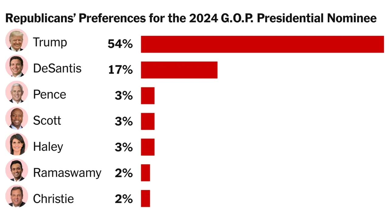 Quinnipiac Poll Widening Gender Gap Could Influence 2024 Presidential Race