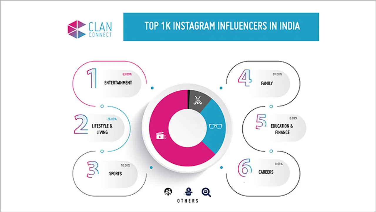 45% of top 1,000 Instagram influencers in India are women: ClanConnect.ai report