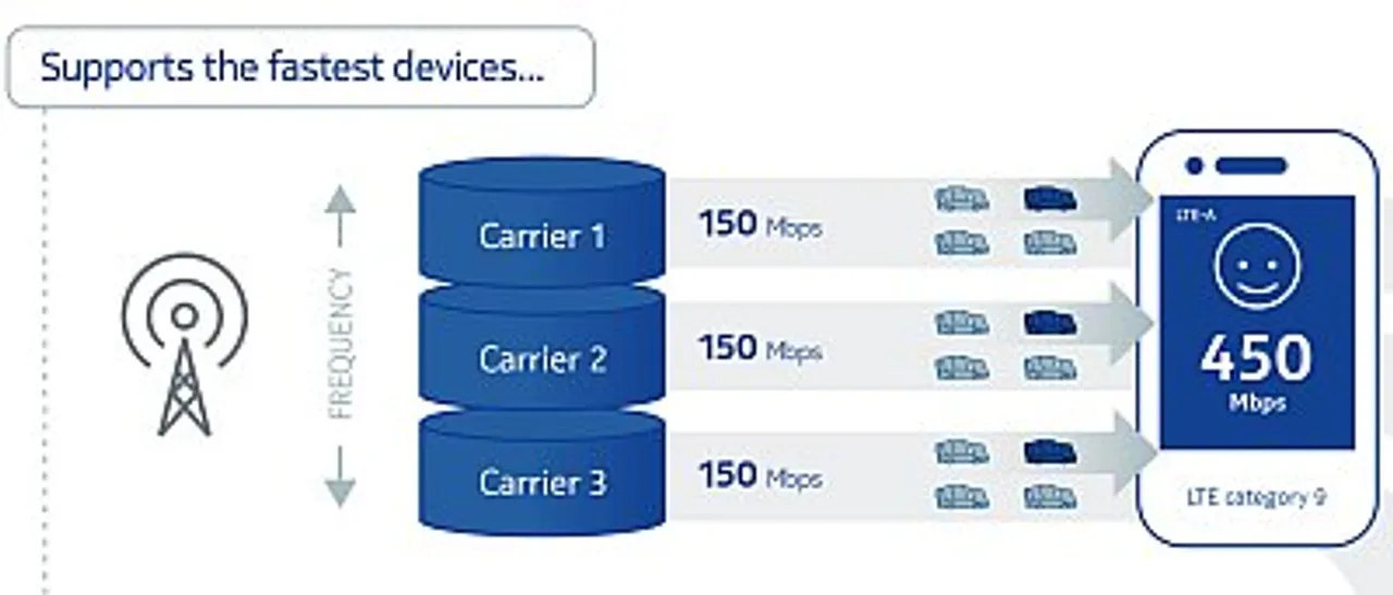 Nokia Networks LTE Carrier Aggregation Infographic