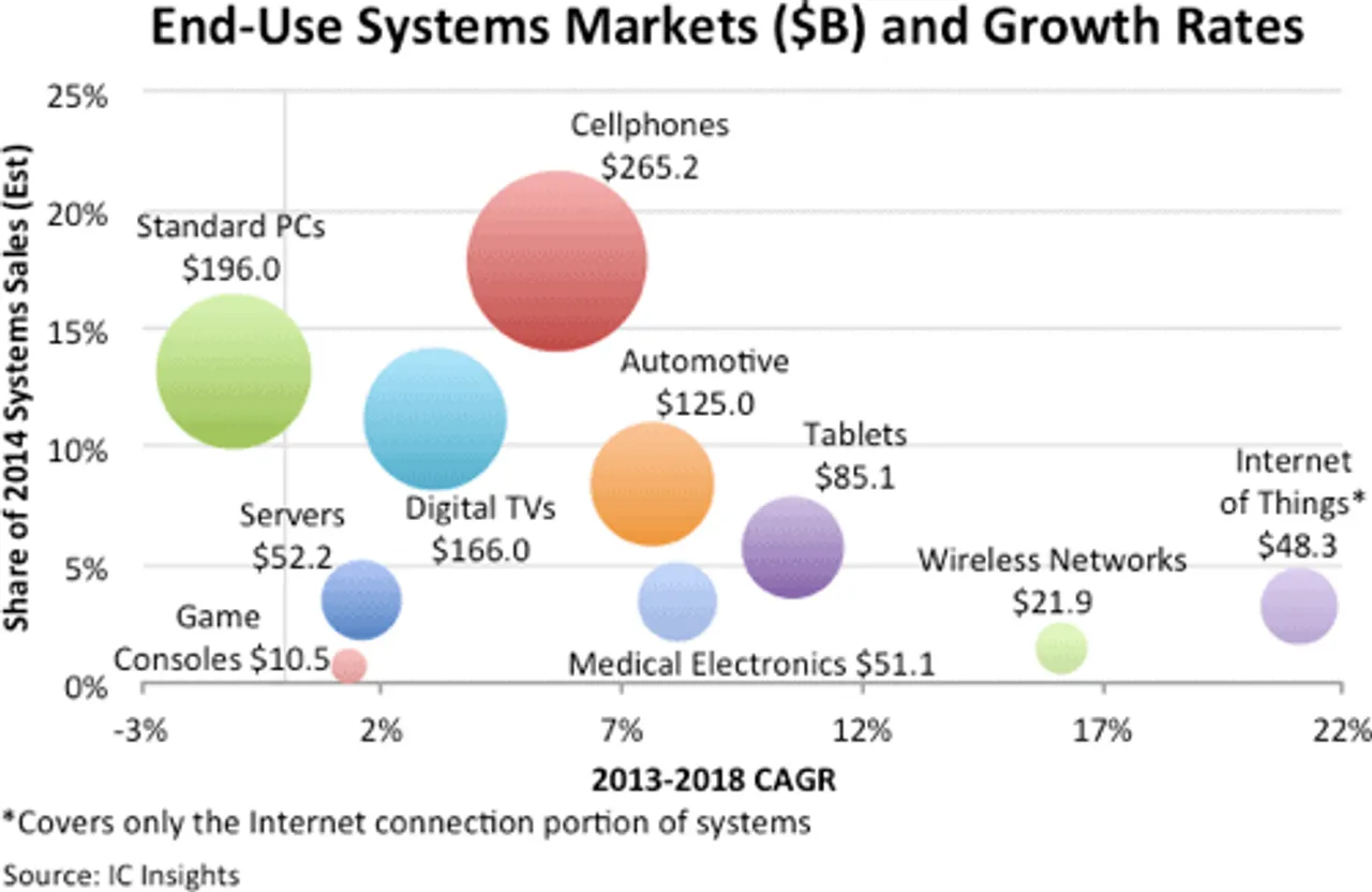 End user markets