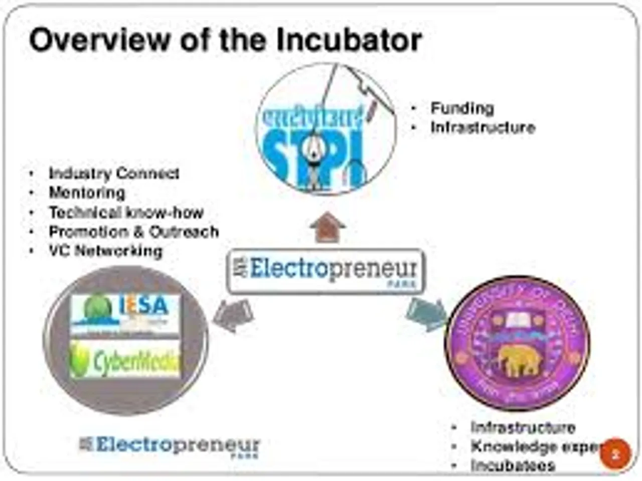 All you wanted to know about the Electropreneur Park